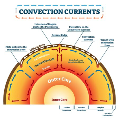 De Aarde bestaat uit 15 tektonische aardplaten waarvan 9 grote aardplaten zijn, en 6 kleinere aardplaten